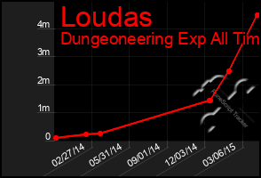 Total Graph of Loudas