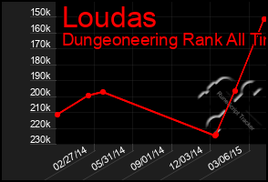 Total Graph of Loudas