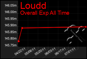 Total Graph of Loudd