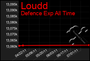 Total Graph of Loudd