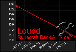 Total Graph of Loudd