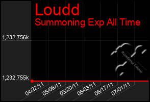 Total Graph of Loudd