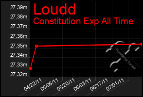 Total Graph of Loudd