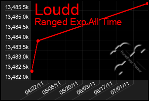 Total Graph of Loudd