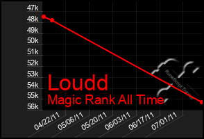 Total Graph of Loudd