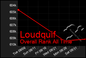 Total Graph of Loudquif