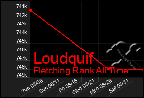 Total Graph of Loudquif