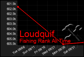 Total Graph of Loudquif