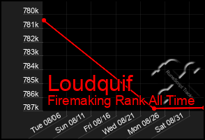 Total Graph of Loudquif