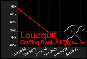 Total Graph of Loudquif