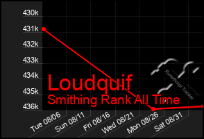 Total Graph of Loudquif