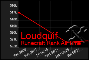 Total Graph of Loudquif