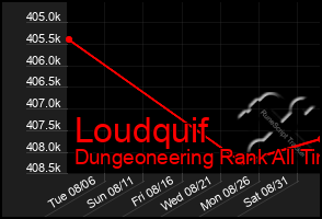 Total Graph of Loudquif