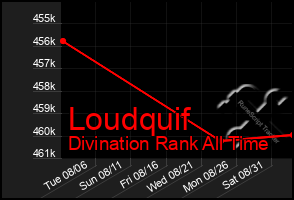 Total Graph of Loudquif