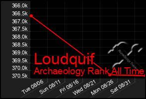 Total Graph of Loudquif