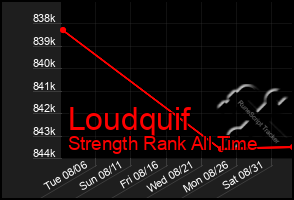 Total Graph of Loudquif