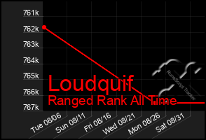 Total Graph of Loudquif