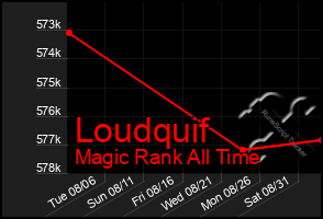 Total Graph of Loudquif