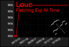 Total Graph of Loue