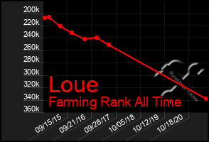 Total Graph of Loue