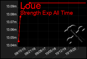 Total Graph of Loue