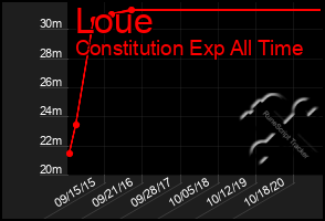 Total Graph of Loue