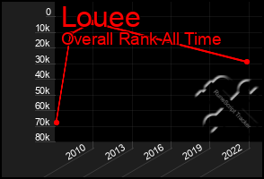 Total Graph of Louee