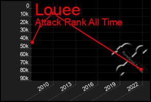 Total Graph of Louee