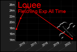 Total Graph of Louee