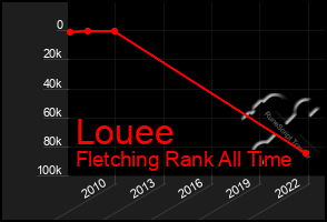 Total Graph of Louee