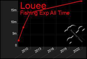 Total Graph of Louee