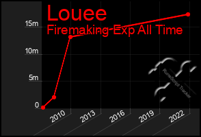 Total Graph of Louee