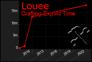 Total Graph of Louee