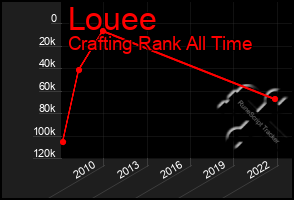 Total Graph of Louee