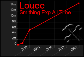 Total Graph of Louee