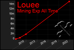 Total Graph of Louee