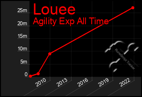 Total Graph of Louee