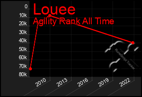 Total Graph of Louee