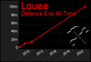 Total Graph of Louee