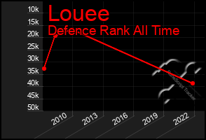 Total Graph of Louee