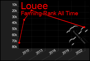 Total Graph of Louee