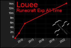 Total Graph of Louee