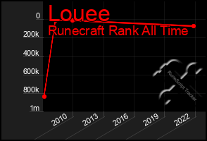 Total Graph of Louee