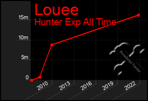 Total Graph of Louee