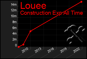 Total Graph of Louee