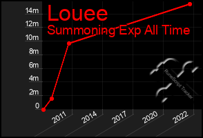 Total Graph of Louee