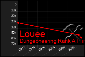 Total Graph of Louee