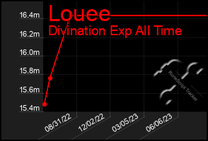 Total Graph of Louee