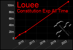 Total Graph of Louee