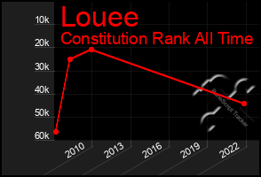 Total Graph of Louee